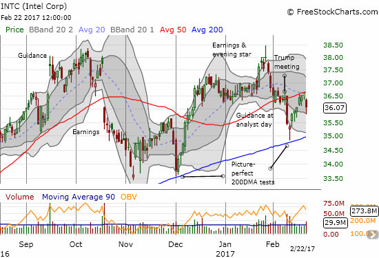 You can't make this stuff up: Intel (INTC) experiences picture-perfect rejection at 50DMA resistance. Fortunately, the 200DMA still points up and to the right...