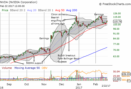 NVIDIA Corporation (NVDA) held its own at 50DMA support despite a looming double (bearish engulfing) top and post-earnings weakness.