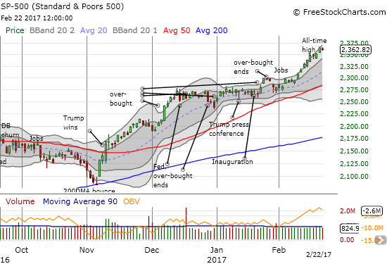 The S&P 500 barely budged in response to the release of the Fed minutes. The index sits comfortably within a very strong breakout and uptrend.