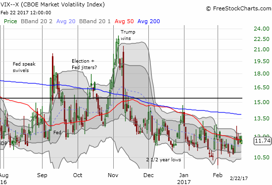 The volatility index, the VIX, has finally found some resting time. as it churns above and around 11.
