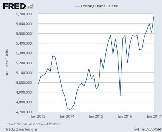 Existing home sales extended the steep uptrend from early 2014 in impressive fashion.