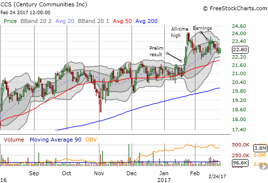 Century Communities (CCS) continues to follow its 50-day moving average. So is it "resting" before the next push to all-time highs...?