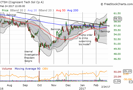 Cognizant Technology (CTSH) quickly flipped from bearish to bullish from Trump to earnings.