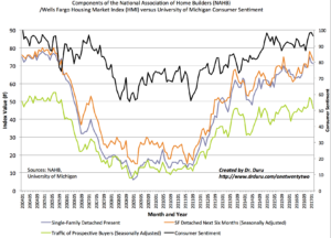 The Housing Market Index (HMI) pulled back sharply, but the current uptrends are roughly intact. Consumer sentiment remains extremely high.