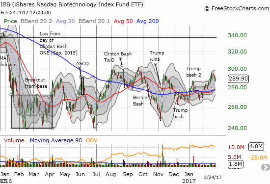 The iShares Nasdaq Biotechnology (IBB) has taken a lot of beatings for the past 17 months, yet a double-bottom has held since last summer.