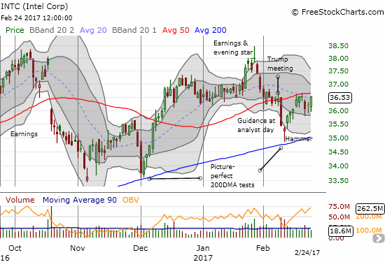 Intel (INTC) has knocked on 50DMA resistance 4 out of the last 6 trading days. A solid close on Friday suggests a breakthrough is imminent.