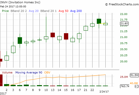 Invitation Homes (INVH) is off to a great start: an 8% gain since its first close as a publicly traded company.