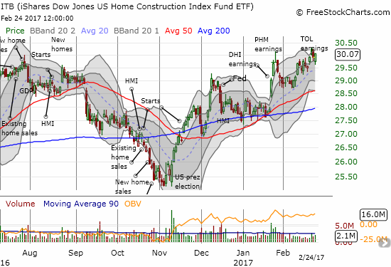 Trading volume in the iShares US Home Construction (ITB) fell off in February as it recovered from a brief pullback.