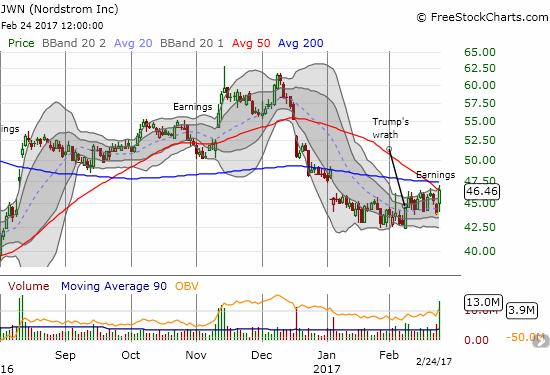 Nordstrom (JWN) survived Trump's wrath by gaining in value. The reaction to earnings pushed JWN to a marginal 7-week high and a critical test of resistance at its 50-day moving average (DMA).