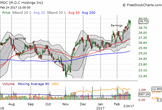 M.D.C. Holdings, Inc. (MDC) is on another one of its sporadic hot streaks.