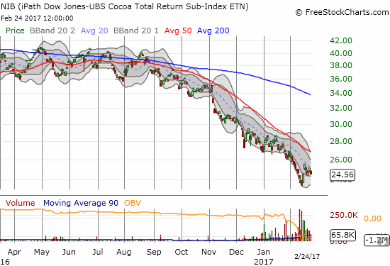 The iPath Bloomberg Cocoa SubTR ETN (NIB) has suffered mightily for five straight months.