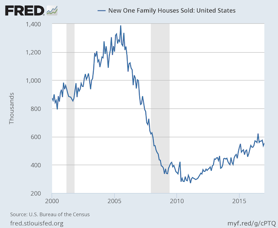 New home sales likely hit a peak last year. Yet the choppy uptrend from the post-recession trough remains intact.