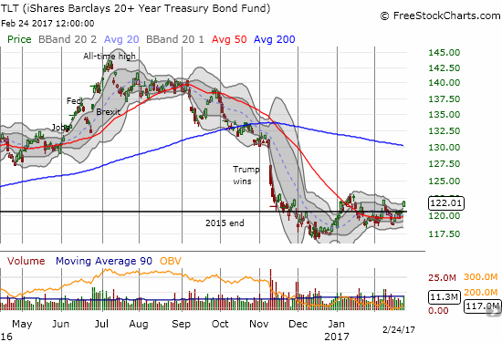 The iShares 20+ Year Treasury Bond (TLT) looks like it is consolidating in 2017. Can TLT break out to the upside despite the prospects for higher rates from the Fed?