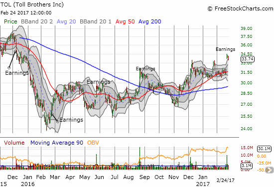 Toll Brothers (TOL) is making very slow and halting progress in recovering from the steep sell-off from over a year ago.