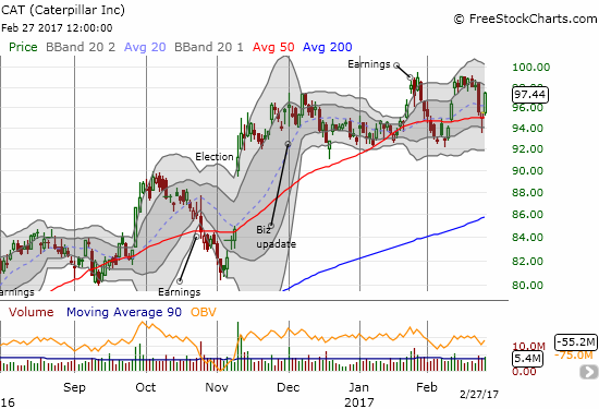 Double-top or unfolding trading range? Caterpillar (CAT) is swinging from sentiment to sentiment.