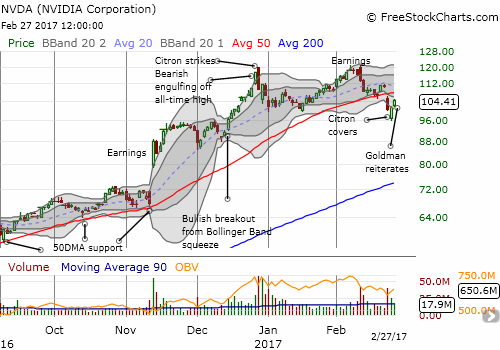 NVIDIA (NVDA) is trying to recover from a bearish 50DMA breakdown that confirmed the double-top formed between December and February.