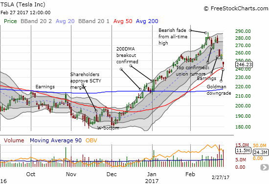 Tesla (TSLA) fought and held at 50DMA support. The next steps from here will be very critical and will distinctly divide TSLA from more bearish momentum and a bullish start to a recovery.