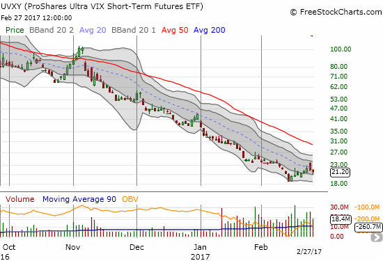 ProShares Ultra VIX Short-Term Futures (UVXY) is experiencing what is now a very rare rally. I am betting the downward trending 20DMA will hold as resistance once again.