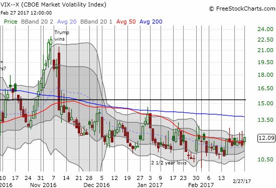 The volatility index, the VIX, has pivoted around its 50DMA for the past 7 trading days. Will Trump's address to Congress break the deadlock?