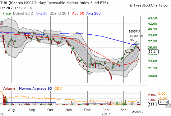 The iShares MSCI Turkey (TUR) carved out a bottom in January but recently got rejected by downward trending resistance at its 200DMA.