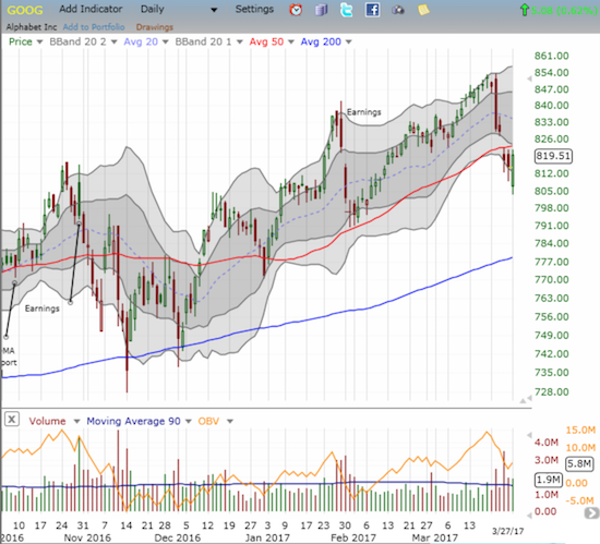 Alphabet (GOOG) is slowly but surely fighting off sellers which have significantly weighed on the stock. GOOG now sits on the edge of a major confirmation of renewed strength...or a resumption of selling pressure.