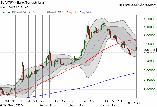 EUR/TRY confirms that the Turkish lira's strength is broad-based.
