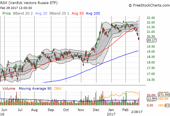 The VanEck Vectors Russia ETF (RSX) has confirmed a breakdown from 50DMA support.