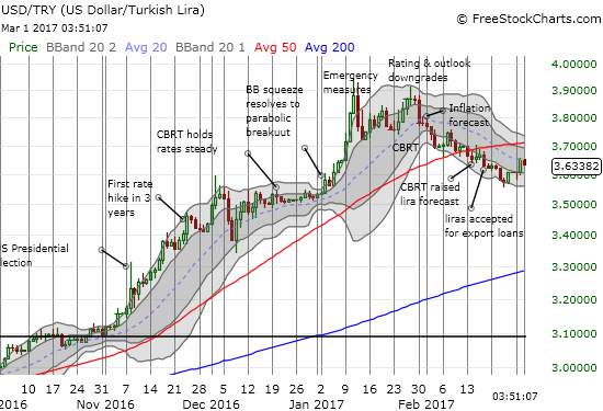 USD/TRY is attempting to jump from the recent downtrend channel.