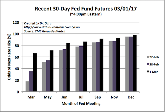 The odds for a March rate hike surged dramatically.