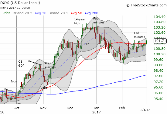 The U.S. dollar index is on the march again ever so slightly.