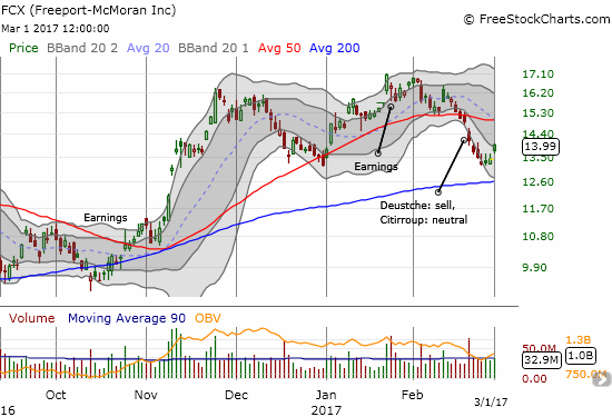 Did Freeport-McMoran (FCX) get "close enough" to a test of support at its 200DMA?