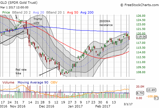 The SPDR Gold Shares (GLD) rallied back from a gap down that would have confirmed a bearish rejection from 200DMA resistance.