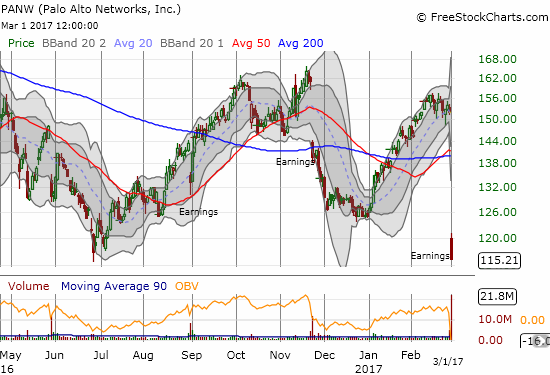 The big post-earnings gap down in November was not enough of a warning for traders and investors. The latest earnings report brought an abrupt end to a sharp 2-month rally that almost closed PANW's former post-earnings gap down.