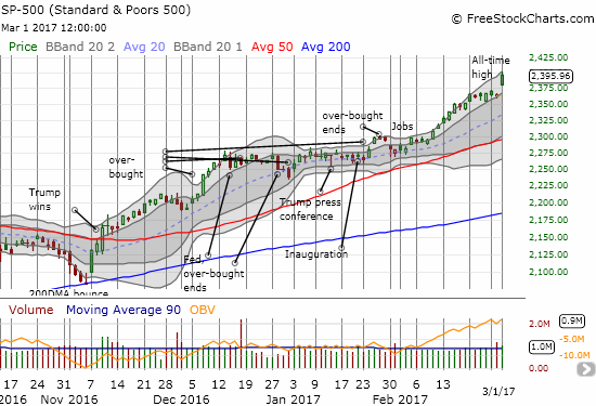 A very bullish breakout for the S&P 500 to yet another all-time high.