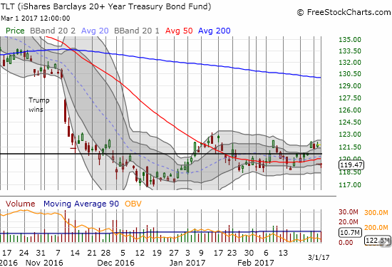 The iShares 20+ Year Treasury Bond (TLT) finds itself below its 50DMA once again. Will it break through the bottom of its recent trading range this time?