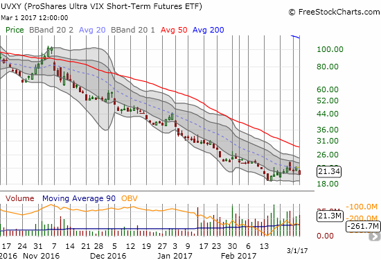 Is the ProShares Ultra VIX Short-Term Futures (UVXY) starting to stabilize?!