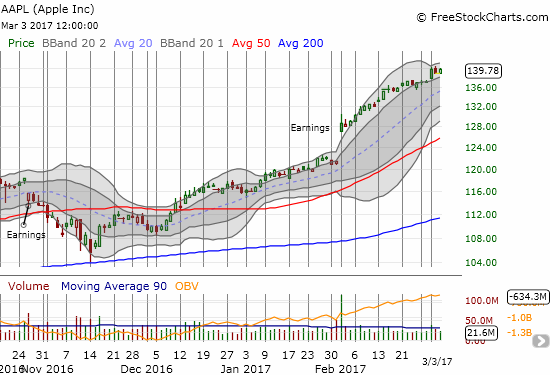 Apple (AAPL) is reaching for the skies...