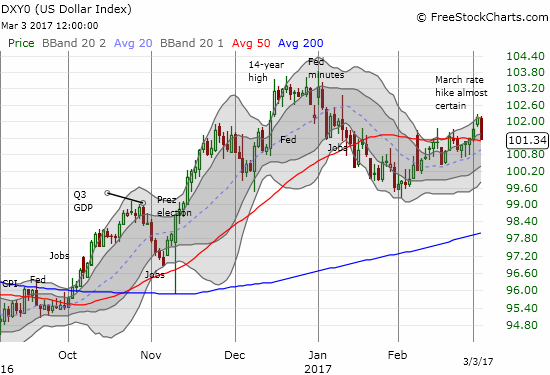 The U.S. dollar index plunged right back to support at its 50DMA