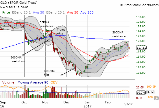 The SPDR Gold Shares (GLD) rallied intraday to close the day near flatline. Momentum may be swinging back to the buyers.