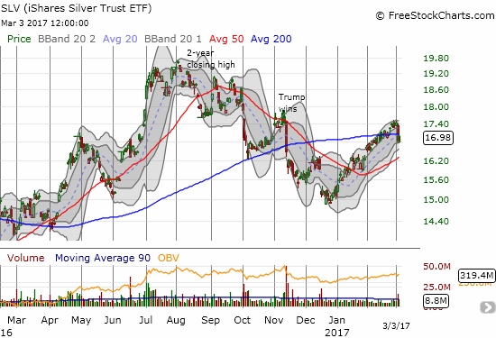 A year-to-date rally in iShares Silver Trust (SLV) may have come to an end with a major breakdown below 200DMA support.