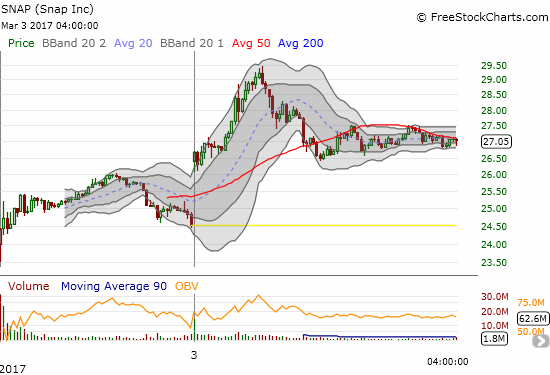 This 5-minute charts details the Snap, Inc. (SNAP) roller coaster. 