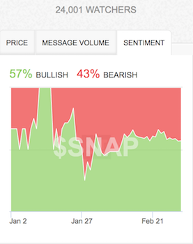 Sentiment may be firming for SNAP as traders flip back to bullish tidings.