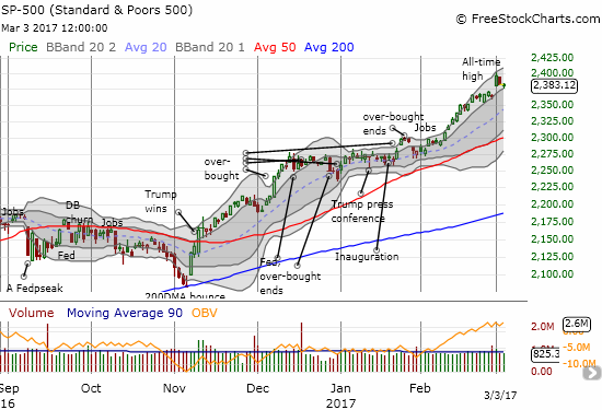 The S&P 500 (SPY) barely preserved its latest breakout.