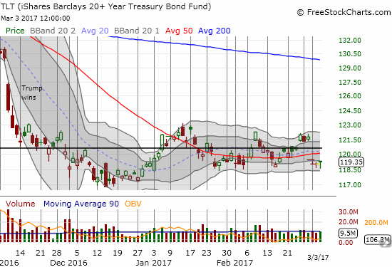 The iShares 20+ Year Treasury Bond (TLT) found firm support at the bottom of its current trading range. Yet, TLT remains below its 50DMA.