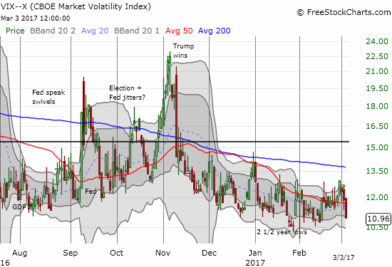 The volatility index, the VIX, plunged 7.2% in the wake of Yellen's implicit affirmation of a March rate hike.