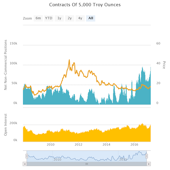 Silver speculators are once again net long at levels unmatched since at least 2008.