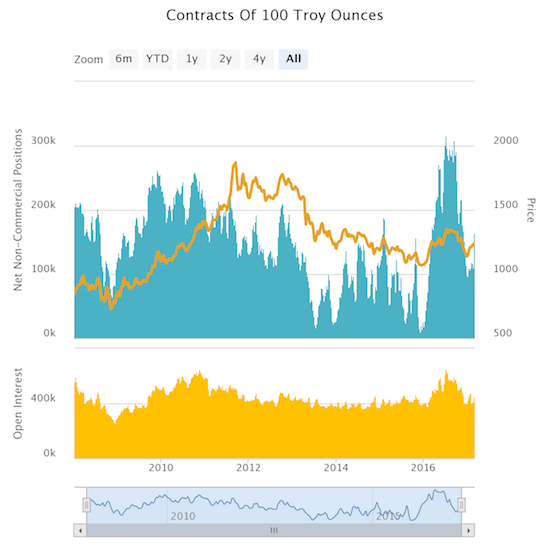 Net longs spiked in the last week for gold speculators, but current levels are nowhere close to the extremes from last year.