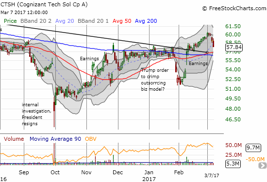 Cognizant Technology (CTSH) has almost erased four weeks of gains in just two days. Support at its 50DMA or 200DMA needs to hold.