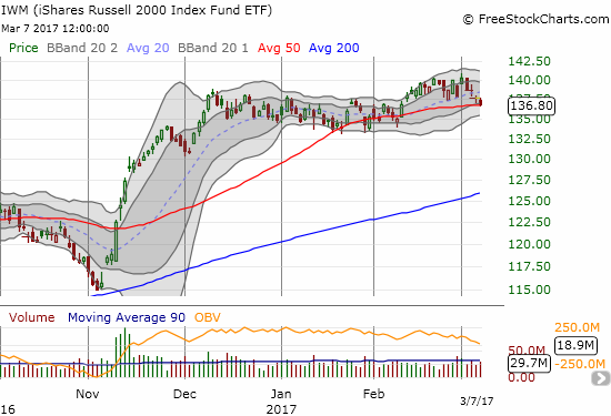 The iShares Russell 2000 (IWM) closed right on top of 50DMA support.