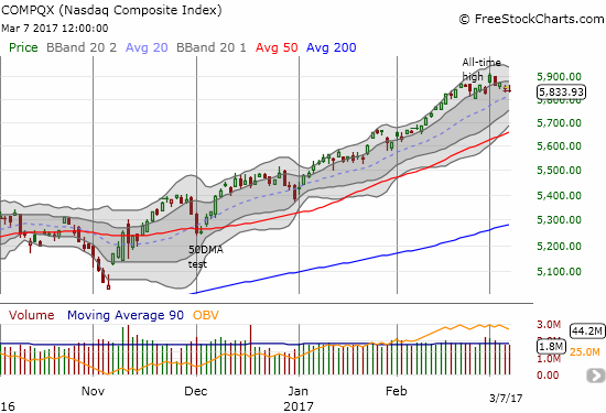 The NASDAQ (QQQ) is heading toward its uptrending 20DMA support - something the tech-laden index has not done since the beginning of the year.